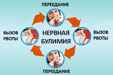 Лечение булимии в Орле